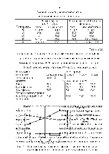 Рис. 2.1. <a href="/info/15368">Влияние температуры</a> на <a href="/info/315628">коэффициенты распределения фенола</a>, п-кумилфенола, и их фенолятов <a href="/info/1091128">натрия между</a> водой и кумолом