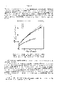 Рис. Х.5, Полимеризация NKA саркозина в нитробензоле в присутствии инициирующего форполимера (I). [1] -Ю молЫл /) 1.58 2) 0,400 3) 1,09 4) 1,87 5) 0,748.