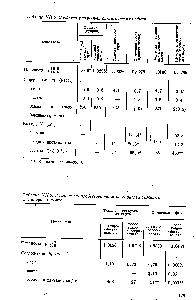 Таблица VI 1.5. <a href="/info/33749">Свойства различных</a> синтетических нефтей