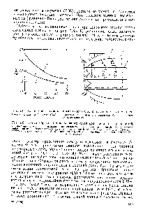 Рис. 7.62. Зависимость <a href="/info/117264">толщины пограничного слоя</a> 5 от скорости отвода нити / — рассчитано по формуле (7.37) 2 — рассчитано но формуле Блазиуса О — эксперимен-