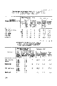 Таблица <a href="/info/1679263">Результаты испытания препарата</a> хлорнонизида в качестве протравителя сеглян озимой пшеницы ( рт ППГ-186, 1974 г.)