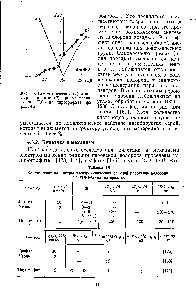 Рис. 60. Газометрическая (/) и поляризационные (2) <a href="/info/49026">кривые разложения</a> Н2О2 на пирографите при pH 14,2