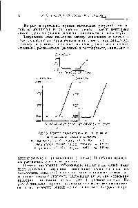 Рис. 3. Кривые радиометрического титрования по <a href="/info/150211">осаждению солей</a> в метаноле