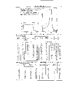 Таблица 14. Конверсия и <a href="/info/267550">среднемассовая молекулярная масса</a> растворимого полимера