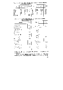 Таблица 15, <a href="/info/749271">Значения химических сдвигов</a> протонов ненасыщенных и ароматических соединений