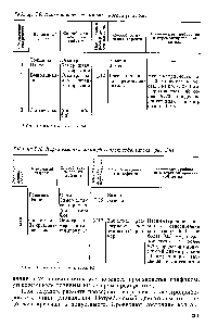 Таблица 5.10. Карта ремонта полумуфты электродвигателя (рис. 5.9)
