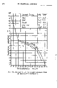 Рис. 173. Диаграмма для <a href="/info/1701508">определения расхода холода</a> при производстве мороженого.