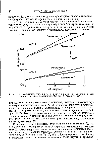 Рис. 11.7. <a href="/info/147407">Кажущиеся значения</a> теплоемкости гептана как функция <a href="/info/742179">Скорости потока пара</a> (по Уаддингтону, Тодду и Хаффману [1552]).