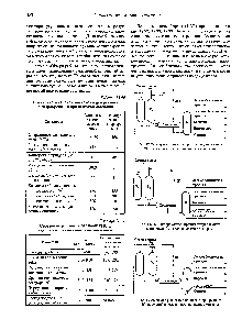 Таблица 12.91 Сравнение установок МАК—МРНС и гидрокрекинга под высоким давлением