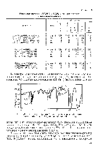 Рис. 1.26. ИК-спектры с-азобензола (пунктиром <a href="/info/1014645">обозначен спектр</a> азобензола с сплошной линией — с