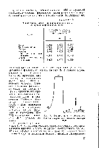 Рис. 3. Хроматограмма <a href="/info/11307">изобутилового спирта</a>, <a href="/info/3912">полученного методом</a> ректификации
