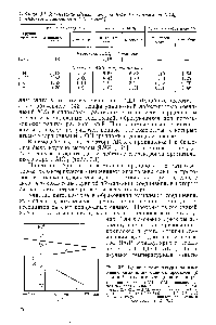 Рис. 3.2. <a href="/info/153400">Влияние температуры</a> на изменения <a href="/info/133480">химических сдвигов протонов</a> (б, млн-, относительно циклогекеана) 
