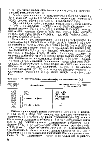 Таблица 17. <a href="/info/20675">Характеристика ванадий</a>-фосфорных катализаторов [73]