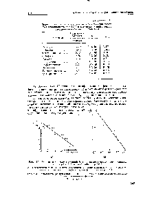 Рис. 161. Зависимость прн окислении этиллинолеата от <a href="/info/159316">окислительно-восстановительного потенциала</a> фенола.