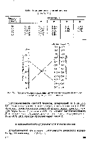 Рис. IX-5. Номограмма для <a href="/info/948640">определения теплопроводности</a> соляной кислоты I - при -15% H I 2 - при 15—30% H I.
