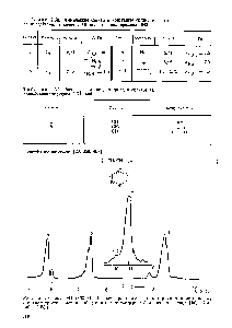 Таблица 2.57. Распределение диад и триад в спектре Н поли-2-винилпиридина [171, 406]