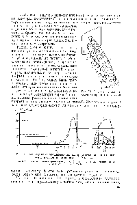 Рис. 60, Распределение орошающей жидкости по сечениям зоны орошения для одной прорези щелевой брызгалки 