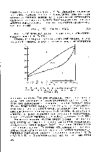 Рис. 94. Диаграмма кипения системы <a href="/info/4989">тетрахлорид германия</a> — <a href="/info/70205">трихлорид мышьяка</a> при атмосферном давлении [80]