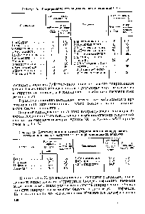 Таблица 19, <a href="/info/1087927">Гидрирование гетероциклических</a> соединений 1 54, 55