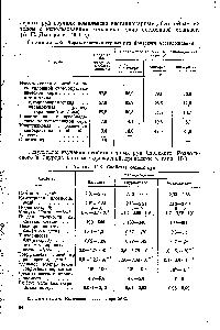 Таблица П-2. <a href="/info/193407">Характеристика серных</a> руд Язовского месторождения