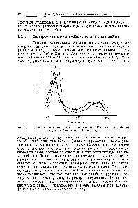 Рис. 5.11. <a href="/info/102509">Спектры поглощения света</a> гемоглобином (/), оксигемоглобином (//) и карбоксигемоглобииом (///).