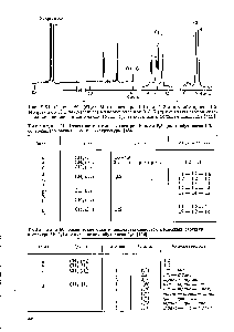 Таблица 2.80. <a href="/info/2832">Химические сдвиги</a> последовательностей <a href="/info/1683061">изомерных структур</a> в спектре 41 1,4-поли-2,3-диметилбутадиена-1,3 [156]
