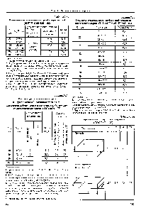 Таблица 7.26 Сортамент <a href="/info/337698">кислотоупорного кирпича</a> (ГОСТ 474—90)