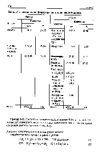 Таблица 6.2. <a href="/info/767559">Материальный баланс производства</a> фосфорной кислоты