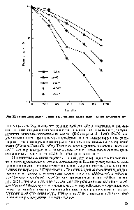 Рис. 32. <a href="/info/426742">Типичные кривые</a> выживания для диплоидных штаммов с различными генотипами