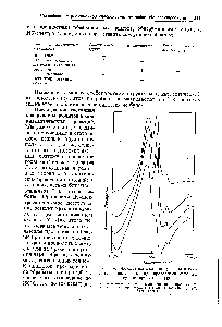 Рис. 3-90. ИК-спектры декатионированного цеолита полученные при <a href="/info/1574738">проведении крекинга</a> кумола при 250° С [119].