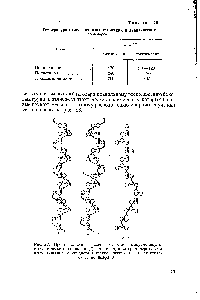 Рис. 22. Пространственная <a href="/info/659657">схема строения макромолекулы</a> <a href="/info/476">изотактического полимера</a> (1), полимера, в котором чередуются изотактические и синдиотактические звенья 2)1 и атактического полимера (3).