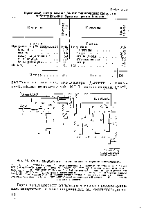 Рис. 21. Схема <a href="/info/1875224">гидрирования альдегидных продуктов</a> оксосинтеза.