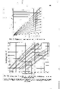 Рис. 104. Диаграмма Дюринга для <a href="/info/14234">определения температуры</a> кипения