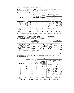 Таблица П-62. <a href="/info/158238">Материальный баланс конверсии</a> СО под давлением 20 ат для газ после двухступенчатой <a href="/info/158570">паро-воздушной конверсии</a> природного газа