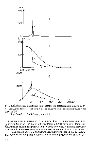 Рис. 6.17. Кинетика изменения температуры (а), <a href="/info/24725">концентрации кислорода</a> (б) и радикалов СНзОО (в) при изотермическом (1) и неизотермическом (2) расчете [24]