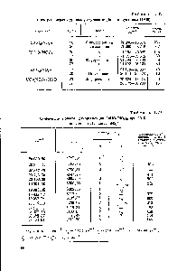 Таблица 1.19 <a href="/info/5259">Спектры нитрата</a> уранила, изученные Дике и Дунканом (1949)