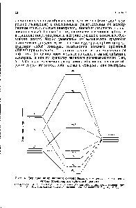 Рис. 4. Образование правильного <a href="/info/70693">октаэдрического комплекса</a> с <a href="/info/249986">точки зрения</a> <a href="/info/2580">метода молекулярных орбиталей</a> (схема).