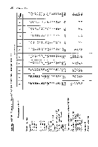 Таблица VI11.16. Константы Мак-Рейнольдса важнейших неподвижных фаз