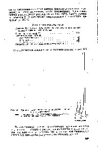 Рис. 126. Хроматограмма <a href="/info/196059">определения остаточного мономера</a> в пентапласте 