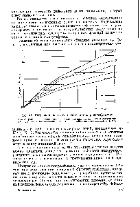 Рис. 41. Гигроскопичность сланцевых алкиларилсульфонатов.