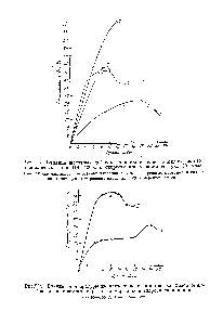 Рис. 34. <a href="/info/15368">Влияние температуры</a> на автоокисление п-циклогексплизопропил-бензола в присутствии резината марганца и гидроокиси кальция 