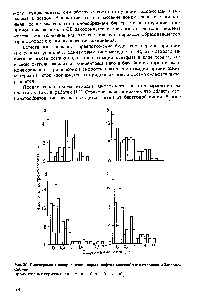 Рис. 20. <a href="/info/141963">Гистограммы распределения</a> серы в нефтях мезозойских отложений Западной Сибири.