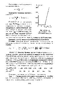 Рис. 16.1. <a href="/info/905181">Кривая радиометрического</a> титрования бериллия