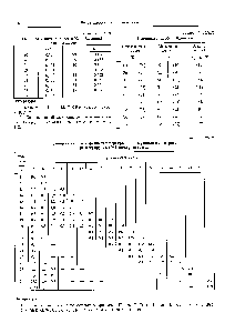 Таблица 17.17ПЛ1 <a href="/info/140982">Отношение интенсивностей</a> Кр- и Кд-<a href="/info/749289">линий ряда</a> элементов