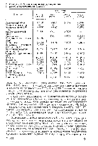 Таблица 3.8. <a href="/info/323777">Состав метанола-сырца</a>, полученного на <a href="/info/365246">разных катализаторах</a> (в % масс.)