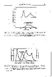 Рис. 38.12. <a href="/info/15433">Гель-фильтрация</a> смеси <a href="/info/548">нуклеиновых кислот</a> КВ-клеток и Р-РНК полиовируса на колонке с 1%-ной агарозой [123].