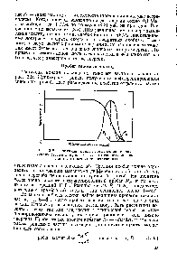 Рис. 3.2. <a href="/info/426742">Типичная кривая</a> поглощения а-частиц (<a href="/info/4574">число частиц</a> в пучке отложено <a href="/info/1403319">относительно расстояния</a> от источника излучения).