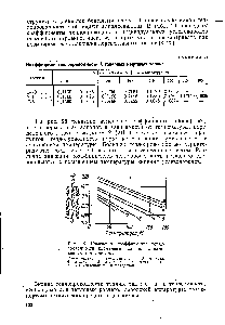 Рис. 28. <a href="/info/1675513">Изменение коэффициента теплопроводности</a> <a href="/info/133530">нормальных алканов</a> с изменением температуры 