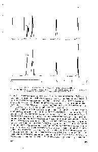 Рис. 54. Спектры ЯМР 41 <a href="/info/1555958">различных производных</a> карбазола.