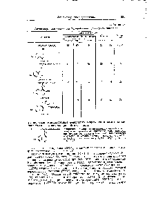 Таблица 47 <a href="/info/24955">Антималярийная активность</a> 7-хлор-4-аминопроизводных хинолина